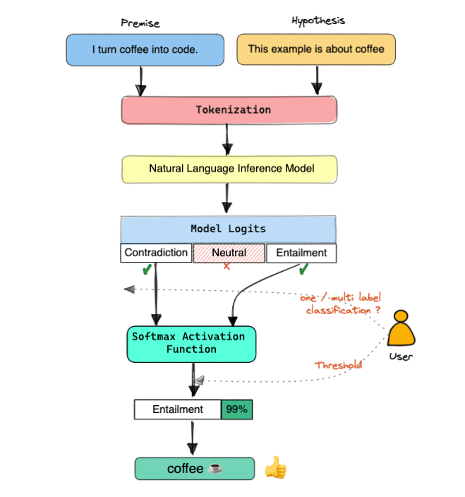 ZSTC based on NLI architecture.