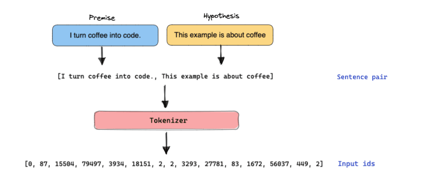 Tokenization