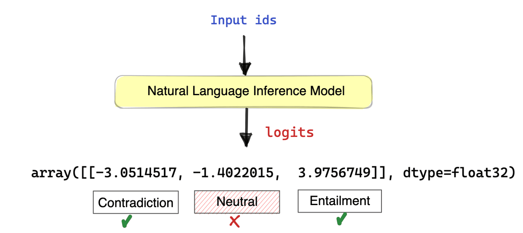 NLI model logits