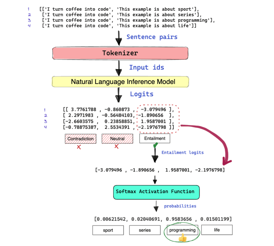 Multi-class classification